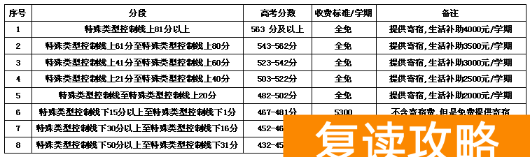 长沙市弘益（原广益）高级中学复读班收费标准及奖励政策