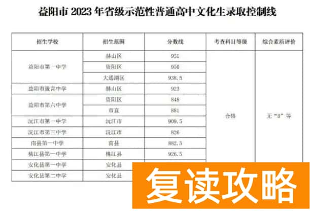 益阳市2023中考录取分数线