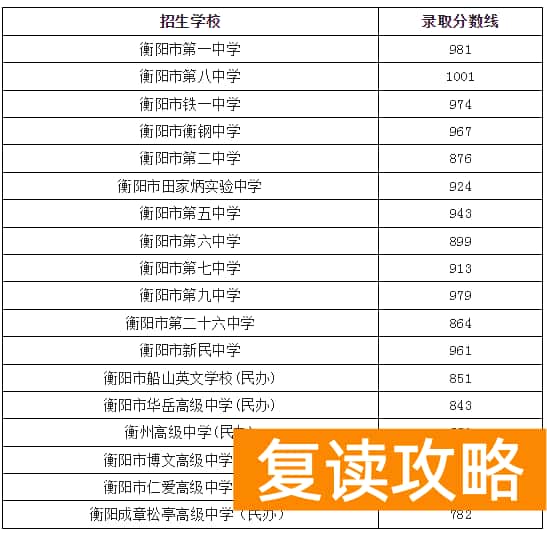 衡阳市2023中考录取分数线